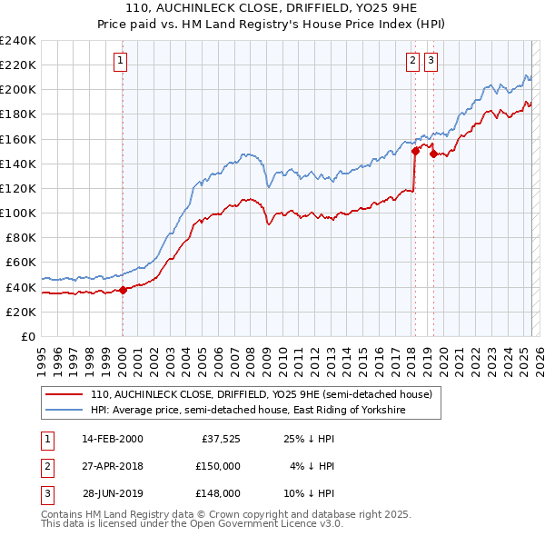 110, AUCHINLECK CLOSE, DRIFFIELD, YO25 9HE: Price paid vs HM Land Registry's House Price Index