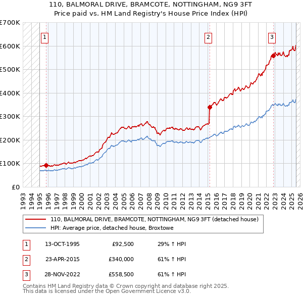 110, BALMORAL DRIVE, BRAMCOTE, NOTTINGHAM, NG9 3FT: Price paid vs HM Land Registry's House Price Index