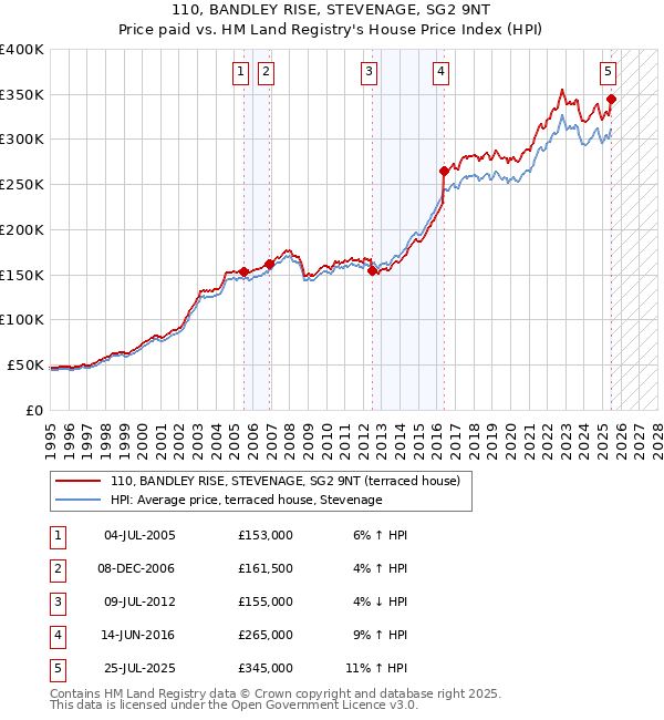 110, BANDLEY RISE, STEVENAGE, SG2 9NT: Price paid vs HM Land Registry's House Price Index