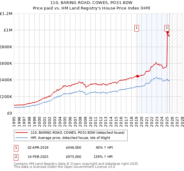110, BARING ROAD, COWES, PO31 8DW: Price paid vs HM Land Registry's House Price Index