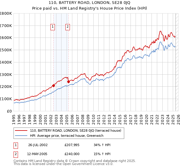 110, BATTERY ROAD, LONDON, SE28 0JQ: Price paid vs HM Land Registry's House Price Index