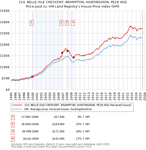 110, BELLE ISLE CRESCENT, BRAMPTON, HUNTINGDON, PE28 4SQ: Price paid vs HM Land Registry's House Price Index