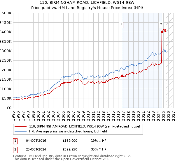 110, BIRMINGHAM ROAD, LICHFIELD, WS14 9BW: Price paid vs HM Land Registry's House Price Index