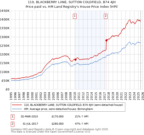 110, BLACKBERRY LANE, SUTTON COLDFIELD, B74 4JH: Price paid vs HM Land Registry's House Price Index