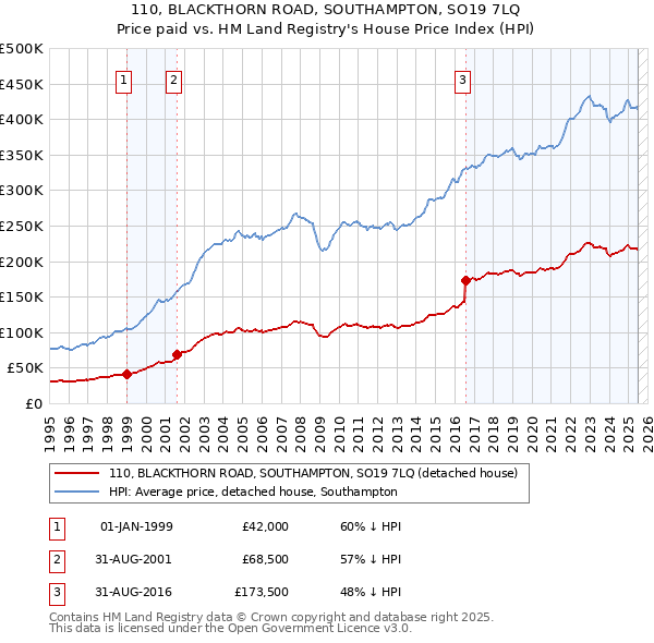 110, BLACKTHORN ROAD, SOUTHAMPTON, SO19 7LQ: Price paid vs HM Land Registry's House Price Index