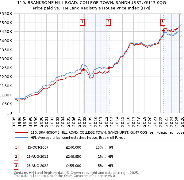 110, BRANKSOME HILL ROAD, COLLEGE TOWN, SANDHURST, GU47 0QG: Price paid vs HM Land Registry's House Price Index