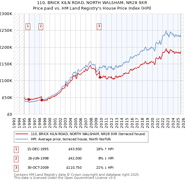 110, BRICK KILN ROAD, NORTH WALSHAM, NR28 9XR: Price paid vs HM Land Registry's House Price Index