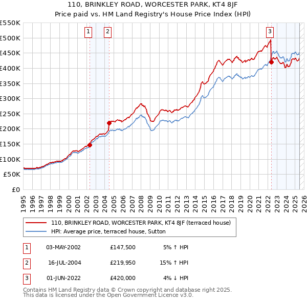 110, BRINKLEY ROAD, WORCESTER PARK, KT4 8JF: Price paid vs HM Land Registry's House Price Index