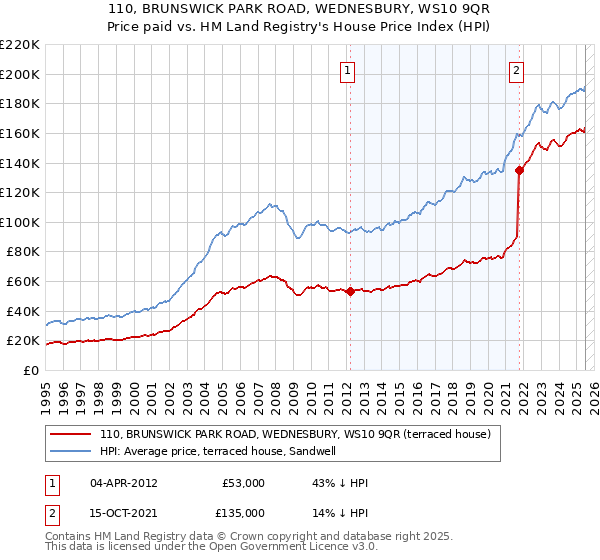 110, BRUNSWICK PARK ROAD, WEDNESBURY, WS10 9QR: Price paid vs HM Land Registry's House Price Index