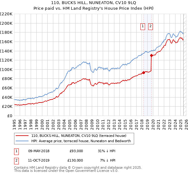 110, BUCKS HILL, NUNEATON, CV10 9LQ: Price paid vs HM Land Registry's House Price Index