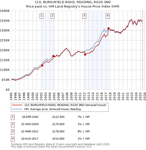 110, BURGHFIELD ROAD, READING, RG30 3ND: Price paid vs HM Land Registry's House Price Index