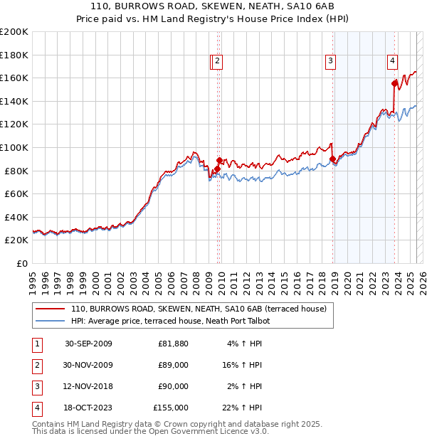 110, BURROWS ROAD, SKEWEN, NEATH, SA10 6AB: Price paid vs HM Land Registry's House Price Index