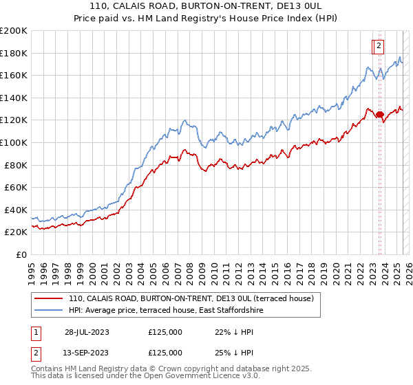 110, CALAIS ROAD, BURTON-ON-TRENT, DE13 0UL: Price paid vs HM Land Registry's House Price Index