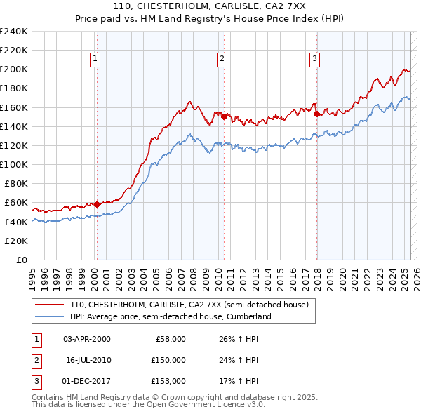 110, CHESTERHOLM, CARLISLE, CA2 7XX: Price paid vs HM Land Registry's House Price Index