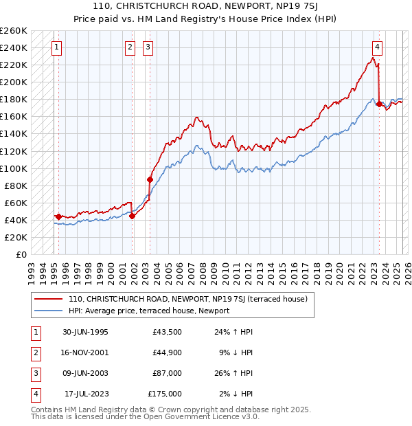110, CHRISTCHURCH ROAD, NEWPORT, NP19 7SJ: Price paid vs HM Land Registry's House Price Index