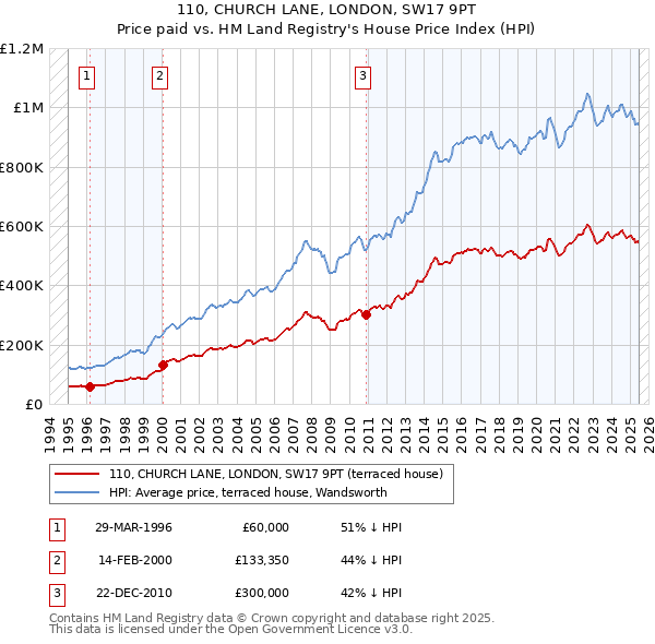 110, CHURCH LANE, LONDON, SW17 9PT: Price paid vs HM Land Registry's House Price Index