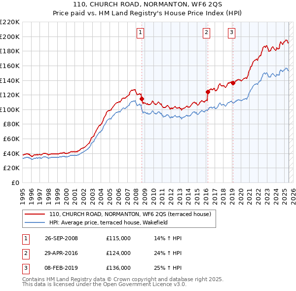 110, CHURCH ROAD, NORMANTON, WF6 2QS: Price paid vs HM Land Registry's House Price Index