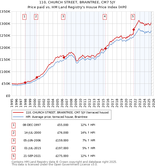 110, CHURCH STREET, BRAINTREE, CM7 5JY: Price paid vs HM Land Registry's House Price Index