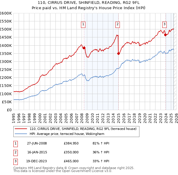 110, CIRRUS DRIVE, SHINFIELD, READING, RG2 9FL: Price paid vs HM Land Registry's House Price Index