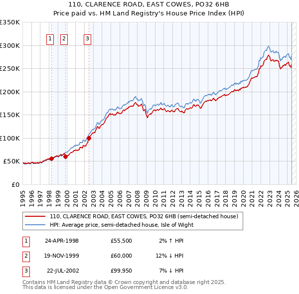 110, CLARENCE ROAD, EAST COWES, PO32 6HB: Price paid vs HM Land Registry's House Price Index