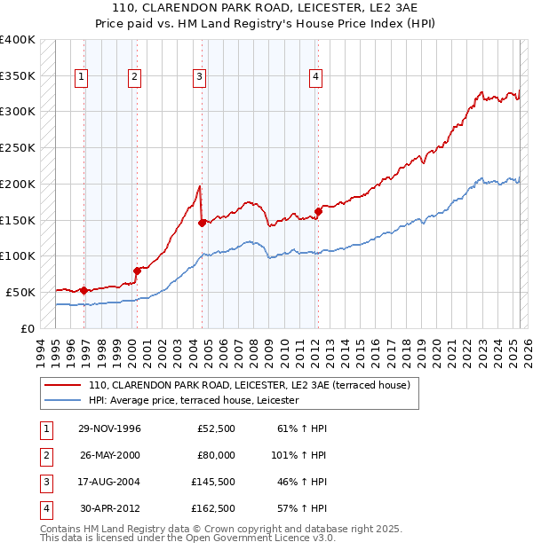 110, CLARENDON PARK ROAD, LEICESTER, LE2 3AE: Price paid vs HM Land Registry's House Price Index