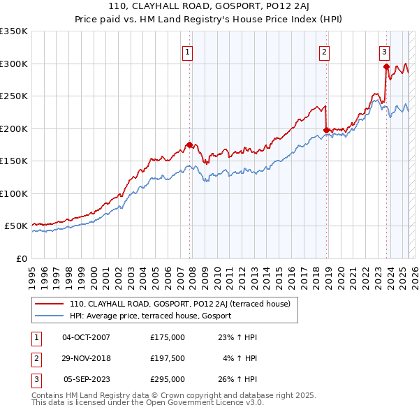 110, CLAYHALL ROAD, GOSPORT, PO12 2AJ: Price paid vs HM Land Registry's House Price Index