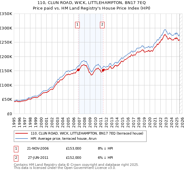 110, CLUN ROAD, WICK, LITTLEHAMPTON, BN17 7EQ: Price paid vs HM Land Registry's House Price Index
