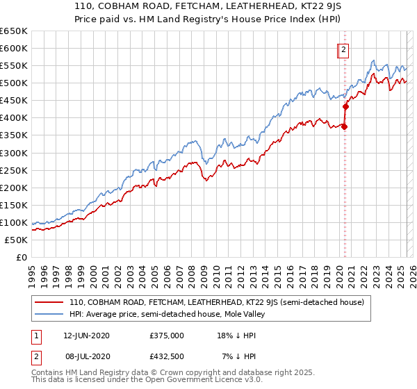 110, COBHAM ROAD, FETCHAM, LEATHERHEAD, KT22 9JS: Price paid vs HM Land Registry's House Price Index