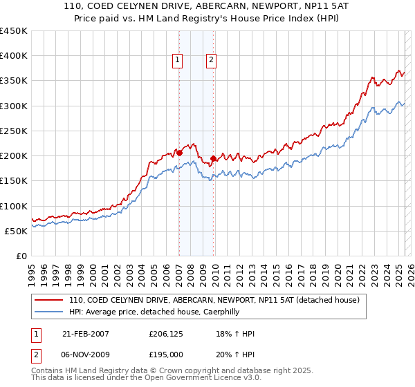 110, COED CELYNEN DRIVE, ABERCARN, NEWPORT, NP11 5AT: Price paid vs HM Land Registry's House Price Index
