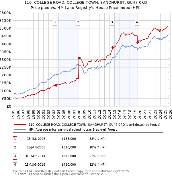 110, COLLEGE ROAD, COLLEGE TOWN, SANDHURST, GU47 0RD: Price paid vs HM Land Registry's House Price Index