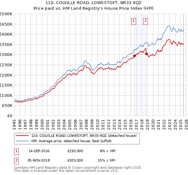110, COLVILLE ROAD, LOWESTOFT, NR33 9QZ: Price paid vs HM Land Registry's House Price Index