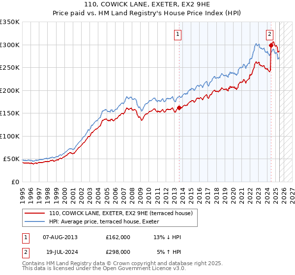110, COWICK LANE, EXETER, EX2 9HE: Price paid vs HM Land Registry's House Price Index