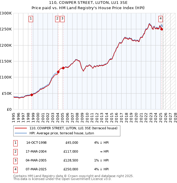 110, COWPER STREET, LUTON, LU1 3SE: Price paid vs HM Land Registry's House Price Index