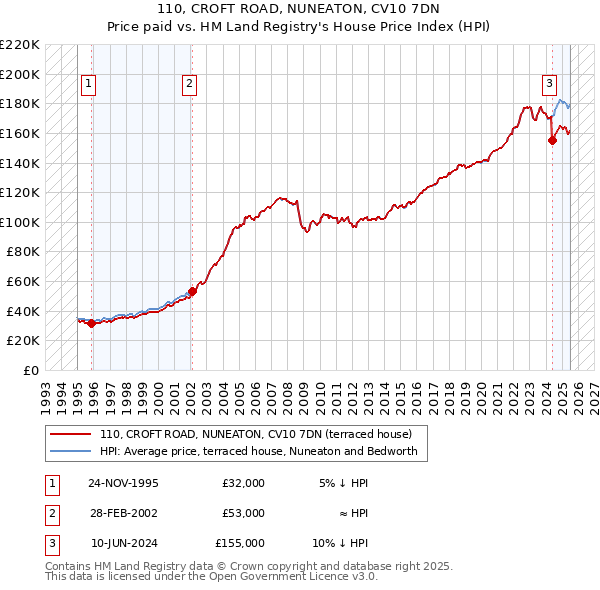 110, CROFT ROAD, NUNEATON, CV10 7DN: Price paid vs HM Land Registry's House Price Index