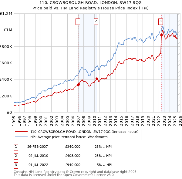 110, CROWBOROUGH ROAD, LONDON, SW17 9QG: Price paid vs HM Land Registry's House Price Index