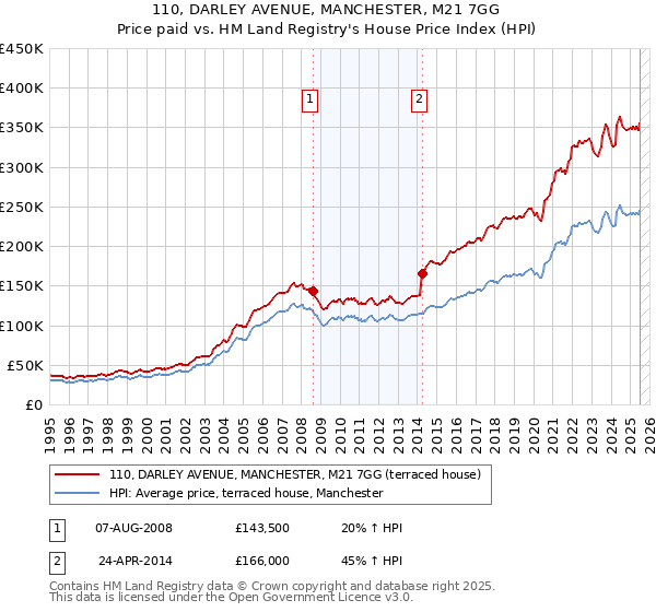 110, DARLEY AVENUE, MANCHESTER, M21 7GG: Price paid vs HM Land Registry's House Price Index
