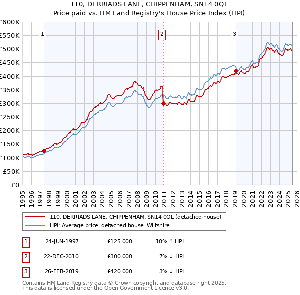 110, DERRIADS LANE, CHIPPENHAM, SN14 0QL: Price paid vs HM Land Registry's House Price Index