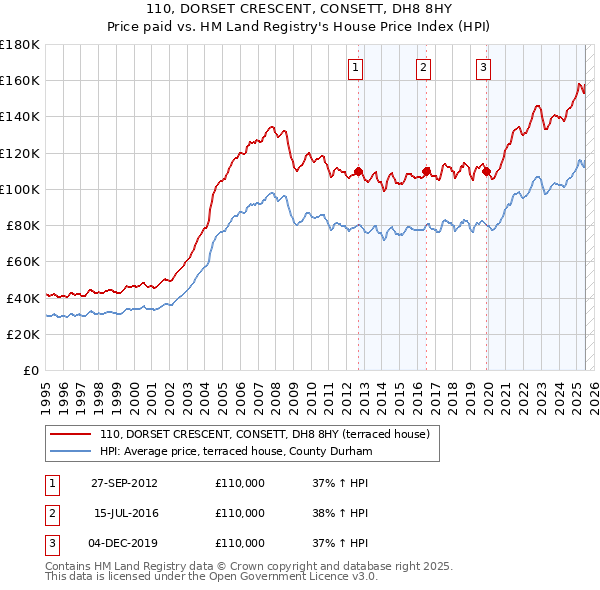 110, DORSET CRESCENT, CONSETT, DH8 8HY: Price paid vs HM Land Registry's House Price Index