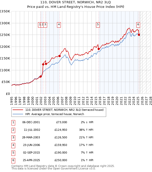 110, DOVER STREET, NORWICH, NR2 3LQ: Price paid vs HM Land Registry's House Price Index