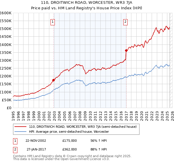 110, DROITWICH ROAD, WORCESTER, WR3 7JA: Price paid vs HM Land Registry's House Price Index