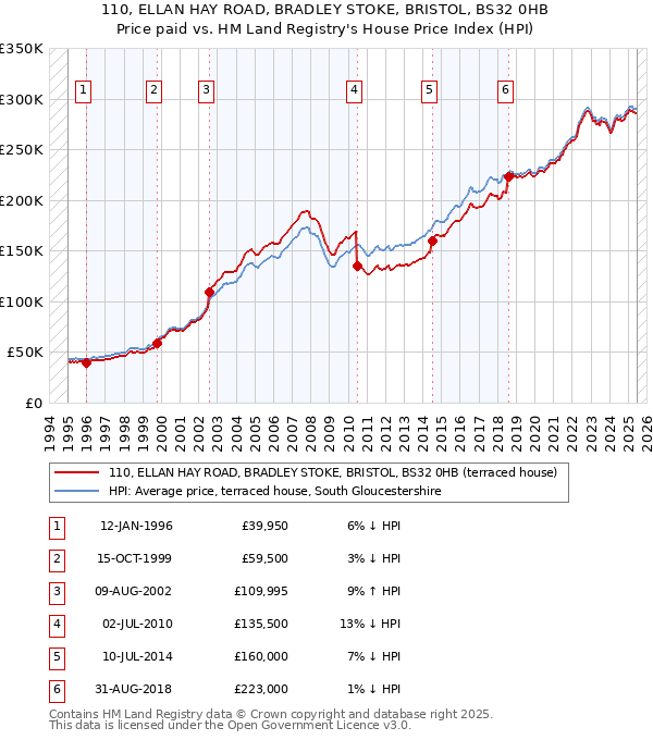 110, ELLAN HAY ROAD, BRADLEY STOKE, BRISTOL, BS32 0HB: Price paid vs HM Land Registry's House Price Index