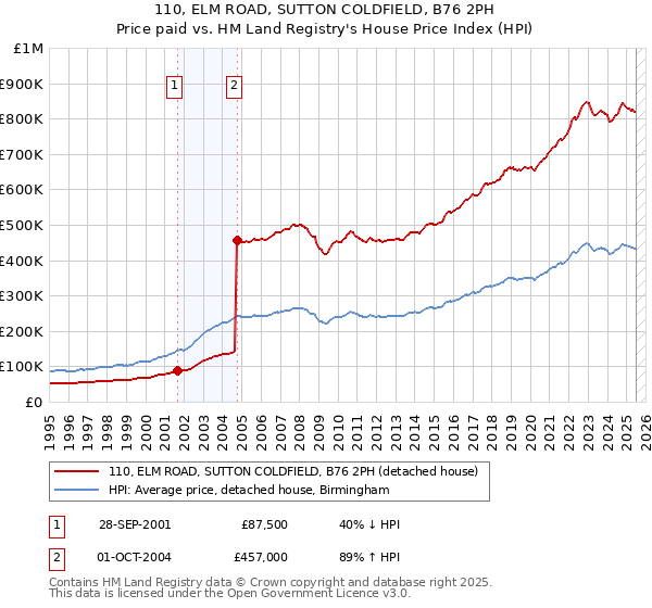 110, ELM ROAD, SUTTON COLDFIELD, B76 2PH: Price paid vs HM Land Registry's House Price Index