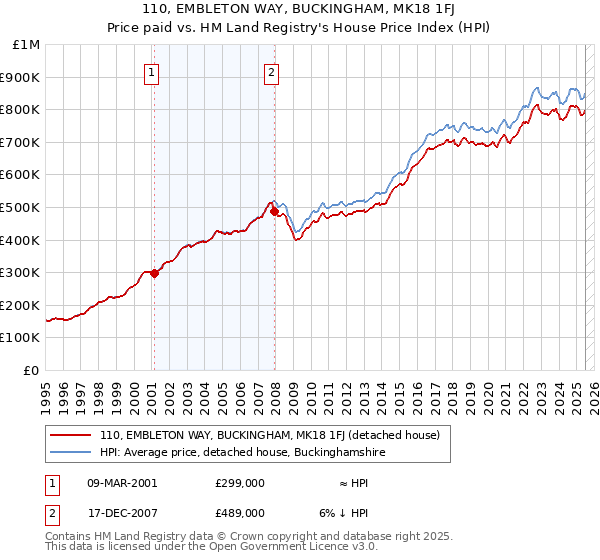110, EMBLETON WAY, BUCKINGHAM, MK18 1FJ: Price paid vs HM Land Registry's House Price Index