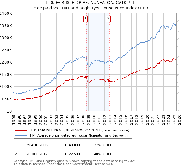 110, FAIR ISLE DRIVE, NUNEATON, CV10 7LL: Price paid vs HM Land Registry's House Price Index