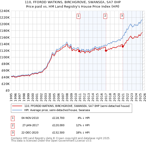 110, FFORDD WATKINS, BIRCHGROVE, SWANSEA, SA7 0HP: Price paid vs HM Land Registry's House Price Index