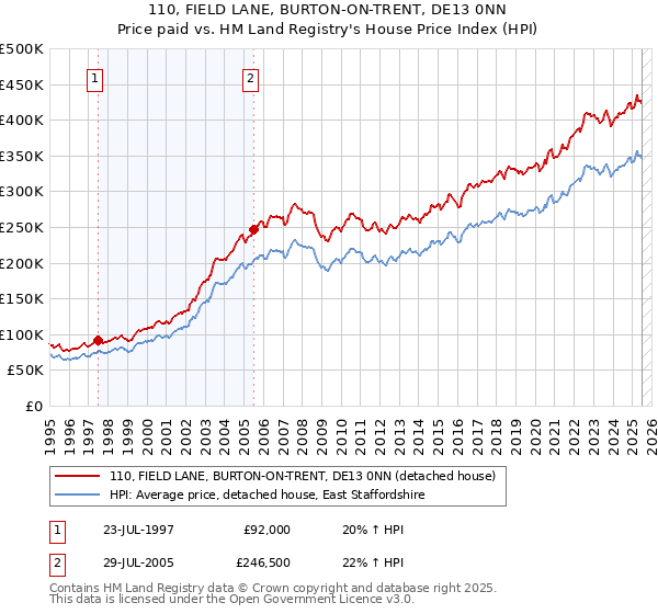 110, FIELD LANE, BURTON-ON-TRENT, DE13 0NN: Price paid vs HM Land Registry's House Price Index