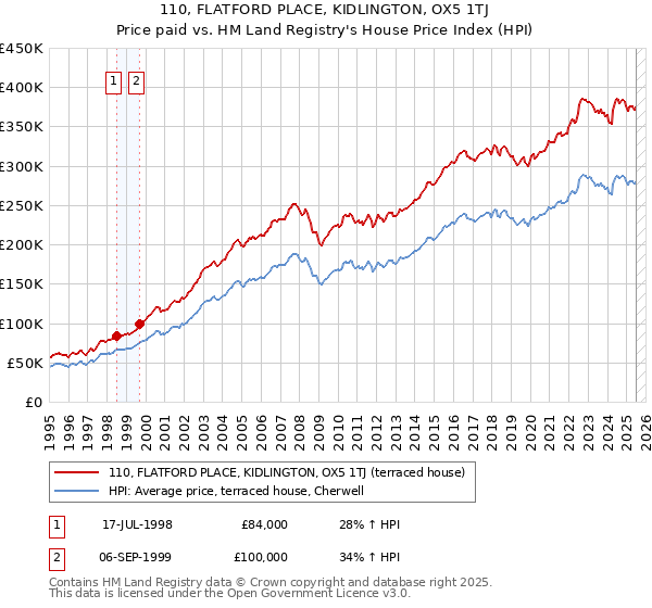 110, FLATFORD PLACE, KIDLINGTON, OX5 1TJ: Price paid vs HM Land Registry's House Price Index