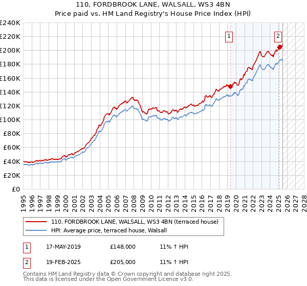 110, FORDBROOK LANE, WALSALL, WS3 4BN: Price paid vs HM Land Registry's House Price Index