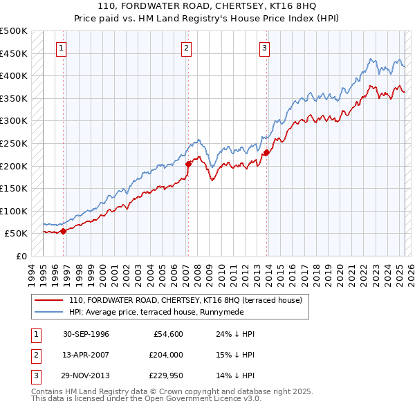 110, FORDWATER ROAD, CHERTSEY, KT16 8HQ: Price paid vs HM Land Registry's House Price Index