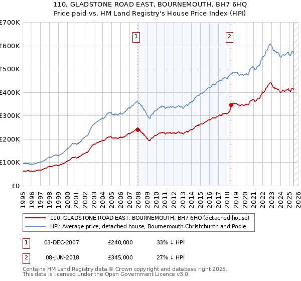 110, GLADSTONE ROAD EAST, BOURNEMOUTH, BH7 6HQ: Price paid vs HM Land Registry's House Price Index